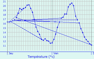 Graphique des tempratures prvues pour Trmons