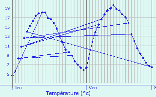 Graphique des tempratures prvues pour Gauchy