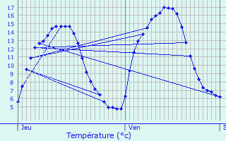 Graphique des tempratures prvues pour Halen