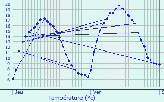 Graphique des tempratures prvues pour Vis