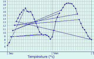 Graphique des tempratures prvues pour Florennes