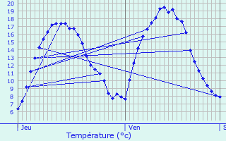 Graphique des tempratures prvues pour Jeumont