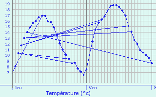 Graphique des tempratures prvues pour Beyne-Heusay