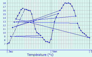 Graphique des tempratures prvues pour Bertrix