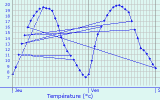 Graphique des tempratures prvues pour La Fert-Gaucher