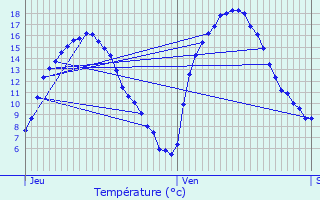 Graphique des tempratures prvues pour Welkenraedt