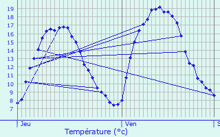 Graphique des tempratures prvues pour Geer