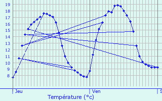 Graphique des tempratures prvues pour Haisnes