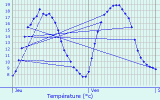 Graphique des tempratures prvues pour Wervik