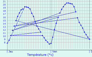 Graphique des tempratures prvues pour Pierrelaye