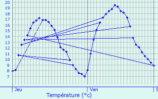 Graphique des tempratures prvues pour Crisne