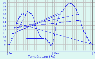 Graphique des tempratures prvues pour Sombreffe