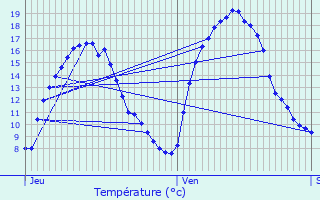 Graphique des tempratures prvues pour Donceel