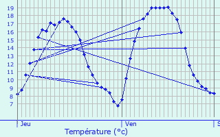 Graphique des tempratures prvues pour Moerbeke