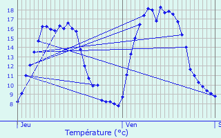 Graphique des tempratures prvues pour Nieuwpoort