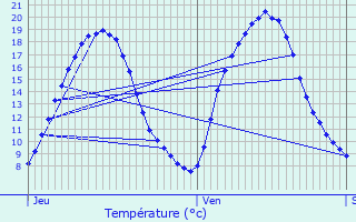 Graphique des tempratures prvues pour Vaux-sur-Seine