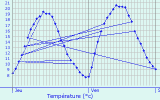 Graphique des tempratures prvues pour Aubergenville