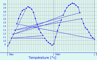 Graphique des tempratures prvues pour Fourqueux