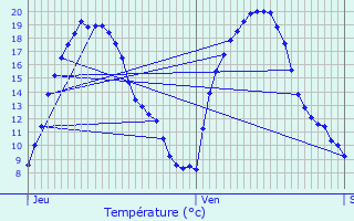 Graphique des tempratures prvues pour Avril