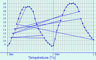 Graphique des tempratures prvues pour Viroflay