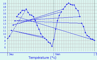 Graphique des tempratures prvues pour Overpelt