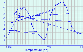 Graphique des tempratures prvues pour Diksmuide