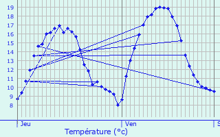 Graphique des tempratures prvues pour Horebeke