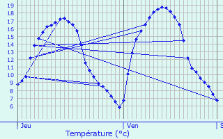 Graphique des tempratures prvues pour Etalle