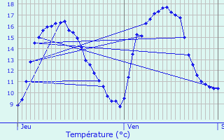 Graphique des tempratures prvues pour Koksijde