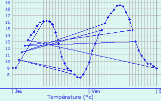 Graphique des tempratures prvues pour Nassogne