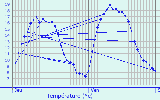 Graphique des tempratures prvues pour Ranst