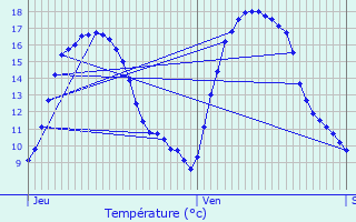 Graphique des tempratures prvues pour Damme