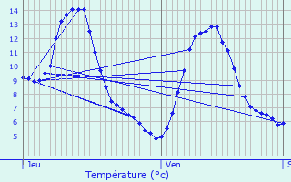 Graphique des tempratures prvues pour l