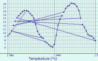 Graphique des tempratures prvues pour Wincrange