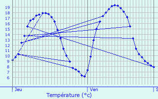 Graphique des tempratures prvues pour Rodange