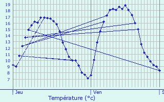 Graphique des tempratures prvues pour Sint-Pieters-Leeuw