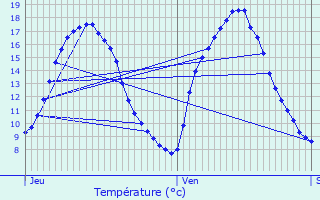 Graphique des tempratures prvues pour La Dore