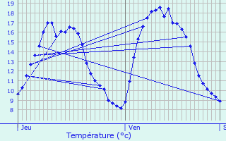 Graphique des tempratures prvues pour Temse