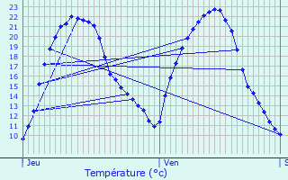 Graphique des tempratures prvues pour Croismare