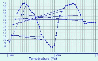 Graphique des tempratures prvues pour Aniane