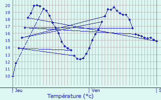 Graphique des tempratures prvues pour La Chaux