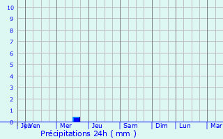Graphique des précipitations prvues pour Hola Prystan