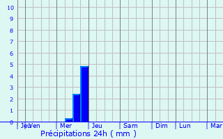 Graphique des précipitations prvues pour Le Muy