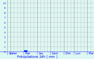 Graphique des précipitations prvues pour Fria