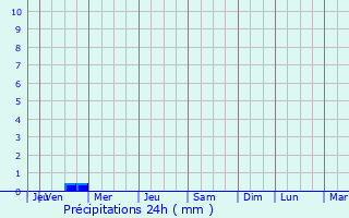 Graphique des précipitations prvues pour Rimou