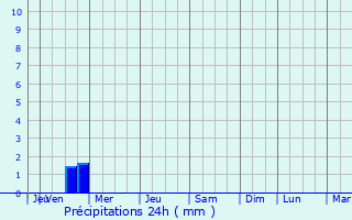 Graphique des précipitations prvues pour Quiberon