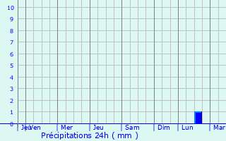 Graphique des précipitations prvues pour Carry-le-Rouet