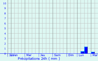 Graphique des précipitations prvues pour Guelendeng