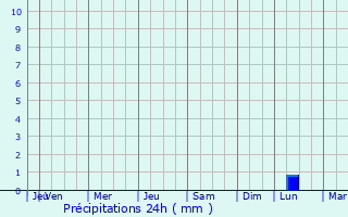 Graphique des précipitations prvues pour Inca