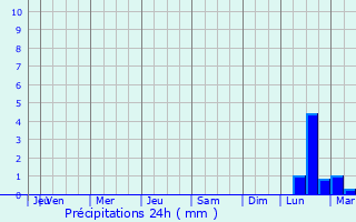 Graphique des précipitations prvues pour Rucqueville